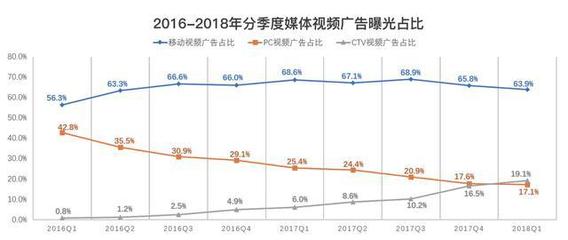當廣告資源流向OTT大屏,客廳流量的商業價值能否再度釋放?