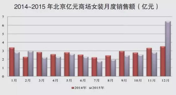 重磅:2015年線上線下服裝零售分析(附數據)-服裝行業動態-中國服裝人才網