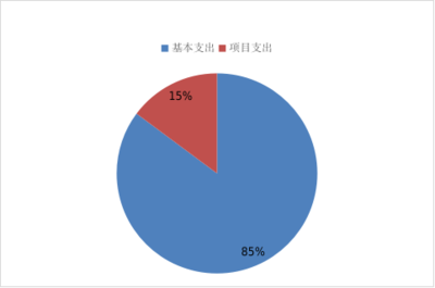 北京市工商業聯合會2024年財政預算信息