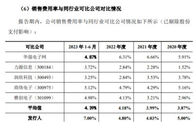 云漢芯城營收凈利潤巨降:銷售費(fèi)用率遠(yuǎn)高同行,存貨策略調(diào)整存疑