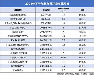 下半年,北京要開14座購物中心!