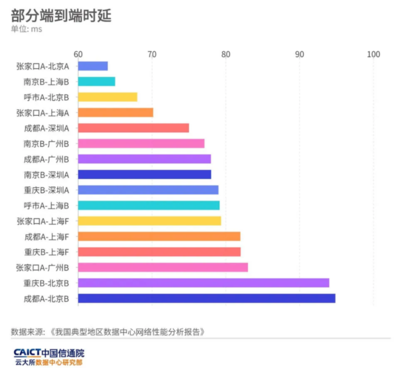 《我國典型地區數據中心網絡性能分析報告》藍皮書發布