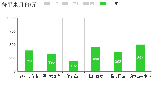 12月北京主流商圈最新商鋪房租信息,北京最貴商鋪,你一定去過