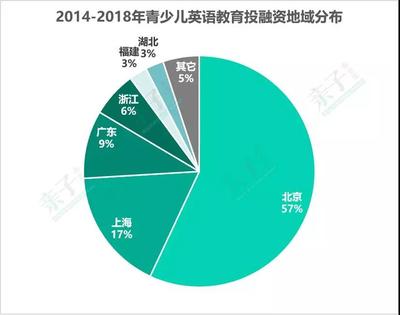 家庭消費投融資5年演進--誰為少兒英語狂?