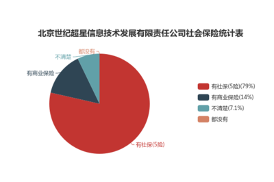 北京世紀超星信息技術發展有限責任公司工資福利待遇怎么樣?從9方面為你解讀 - 職朋職業圈