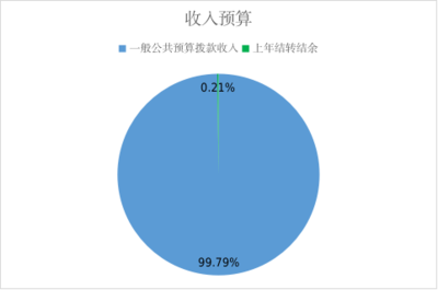 北京市工商業聯合會2024年財政預算信息