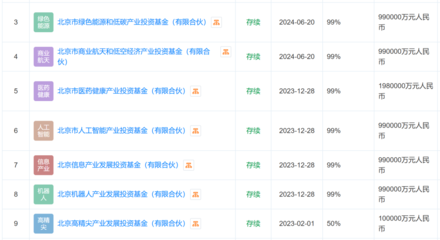 北京大動作,暴增1500億元