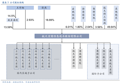 航天宏圖:發展歷史、股權結構、主要產品及服務一覽